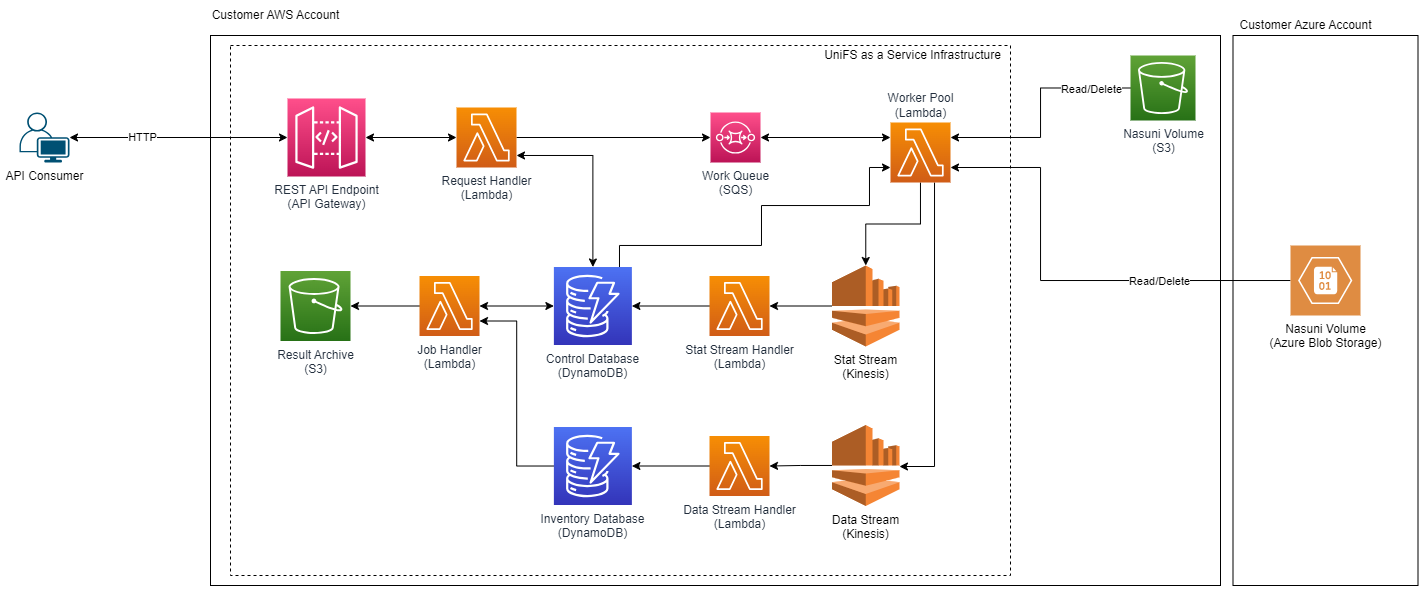 AWS Overview