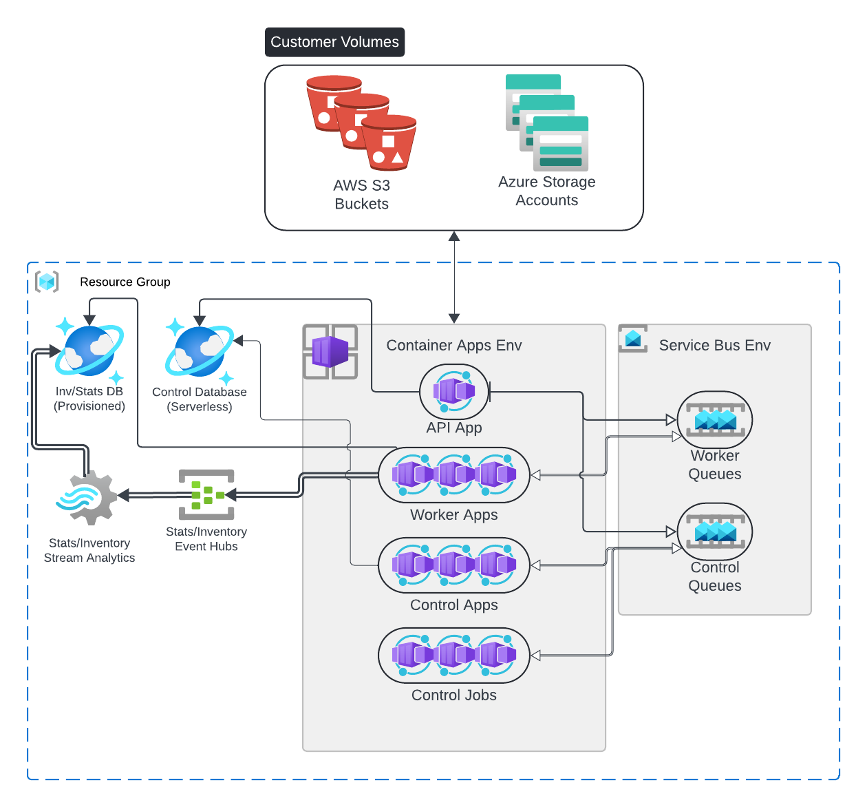 Azure Overview